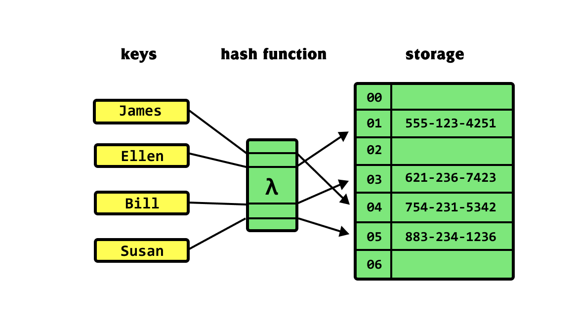 Hash table